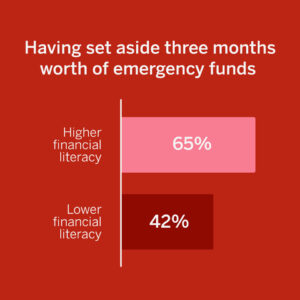 Having Set Aside Funds