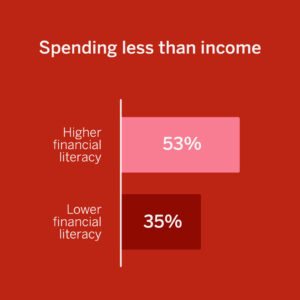 Spending Less Income